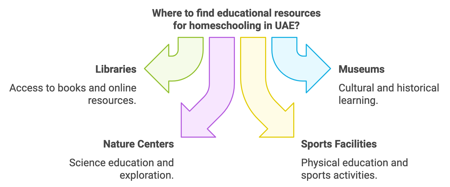 Resources for homeschooling in the uae